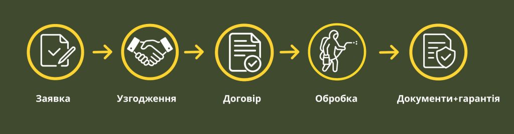 Схема етапів роботи: заявка, узгодження, договір, обробка, документи і гарантія — процес дезінфекції та дератизації для бізнесу
